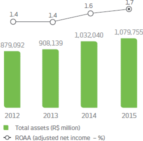 2012: Total assets: 879.092  (R$ million), ROAA 1,4% (adjusted net income – %). 2013: Total assets: 908.139  (R$ million), ROAA 1,4% (adjusted net income – %). 2014: Total assets: 1.032.040 (R$ million), ROAA 1,6%. 2015: Total assets: 1.079.755  (R$ million), ROAA 1,7% (adjusted net income – %).