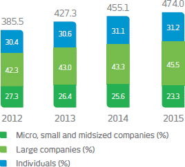 Micro, small and midsized companies:2012:27.3%; 2013:26.4%; 2014:25.6%; 2015:23.3%; Large companies: 2012:42.3%; 2013:43.0%; 2014:43.3%; 2015:45.5%; Individuals: 2012:30.4%; 2013:30.6%; 2014:31.1%; 2015:31.2%; Total: 2012:385.5%; 2013:427.3%; 2014:455.1%; 2015:474.0%;