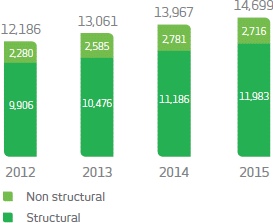 Structural: 2012:9.906 (R$ million); 2013:10.476  (R$ million); 2014:11.186  (R$ million); 2015:11.983  (R$ million); Non structural: 2012:2.280  (R$ million); 2013:2.585  (R$ million); 2014:2.781  (R$ million); 2015:2.716  (R$ million); Total: 2012:12.186  (R$ million); 2013:13.061  (R$ million); 2014:13.967  (R$ million); 2015:14.699  (R$ million);
