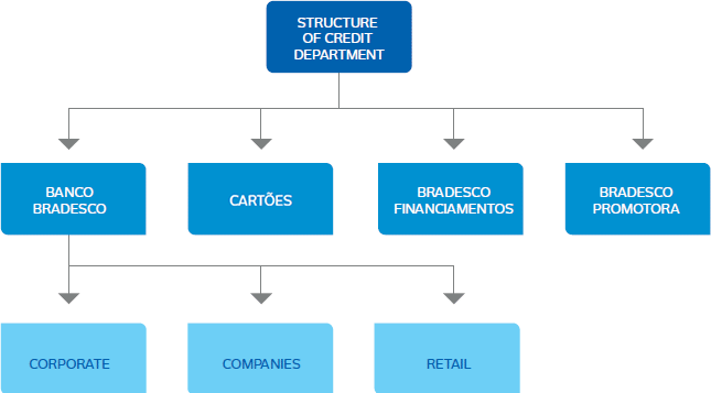 STRUCTURE OF CREDIT DEPARTMENT. Item BANCO BRADESCO com 3 sub-itens: CORPORATE, RETAIL e VAREJO. Item CARDS. Item BRADESCO FINANCIAMENTOS. Item BRADESCO CARTÕES PROMOTORA