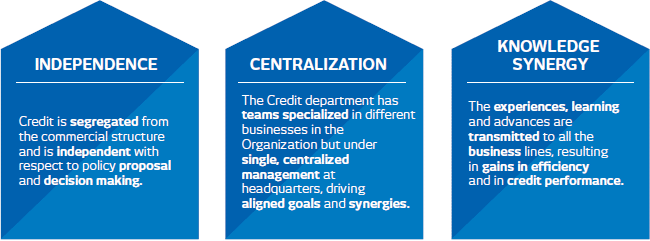 INDEPENDENCE: Credit is segregated from the commercial structure and is independent with respect to policy proposal and decision making. CENTRALIZATION: The Credit department has teams specialized in different businesses in the Organization but under single, centralized management at headquarters, driving aligned goals and synergies. KNOWLEDGE SYNERGY: The experiences, learning and advances are transmitted to all the business lines, resulting in gains in efficiency and in credit performance.