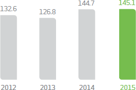 Chart. 2012: 132,6 millions, 2013: 126,8 millions, 2014: 144,7 millions, 2015: 145,1 millions.
