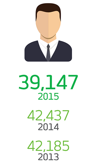 Men. 39,147 em 2015, 42,437 em 2014 e 42,185 em 2013