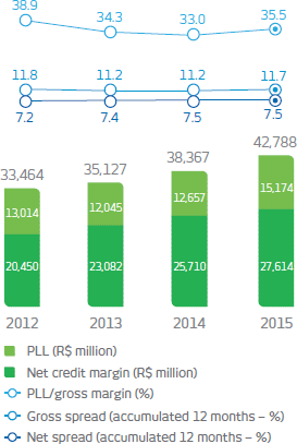 PLL: 2012:13.014 milhões, 2013: 12.045 (R$ million), 2014: 12.657 (R$ million), 2015: 15.174 (R$ million); Net credit margin: 2012:20.450 milhões, 2013: 23.082 milhões, 2014: 25.710 (R$ million), 2015: 27.614 (R$ million); PLL/gross margin (%): 2012:38,9%, 2013: 34,3%, 2014: 33,0%, 2015: 35,5%; Gross spread (accumulated 12 months – %): 2012:11,8%, 2013: 11,2%, 2014: 11,2%, 2015: 11,7%; Net spread (accumulated 12 months – %): 2012:7,2%, 2013: 7,4%, 2014: 7,5%, 2015: 7,5% 