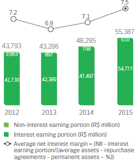 2012: Interest earning portion, 41.730 (R$ million), Non-interest earning portion, 2.063 (R$ million),
Total 2012: 43.793 (R$ million), Average net interest margin = (NII - interest earning portion/(average assets -repurchase agreements - permanent assets – %)) 7,2%, 2013: Interest earning portion, 42.389 milhões, Non-interest earning portion, 897 thousand, Total 2013: 43.286 (R$ million), Average net interest margin = (NII - interest earning portion/(average assets -repurchase agreements - permanent assets – %)) 6,9%, 2014: Juros, 47.497 (R$ million), Não Juros, 798 thousand, Total 2014: 48.295 (R$ million), Average net interest margin = (NII - interest earning portion/(average assets -repurchase agreements - permanent assets – %)) 7,1%, 2015: Interest earning portion, 54.777 (R$ million), Non-interest earning portion, 610 thousand, Total 2015: 55.387 (R$ million), Average net interest margin = (NII - interest earning portion/(average assets -repurchase agreements - permanent assets – %)) 7,5%