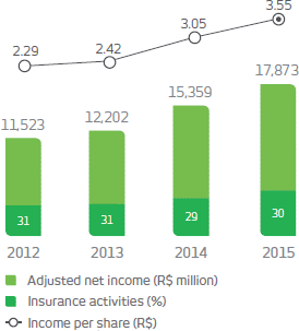 2012: Adjusted net income: 11.523 (R$ million), Insurance activities: 31%, Income per share: 2,29 (R$ million). 2013: Adjusted net income: 12.202 (R$ million), Insurance activities: 31%, Income per share: 2,42 (R$ million). 2014: Adjusted net income: 15.359 milhões de reais, Insurance activities: 29%, Income per share: 3,05 (R$ million). 2015: Adjusted net income: 17.873 (R$ million), Insurance activities: 30%, Income per share: 3,55 (R$ million).