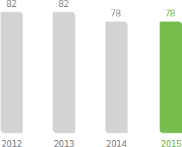Chart. 2012: 82%, 2013: 82%, 2014: 78%, 2015: 78%.