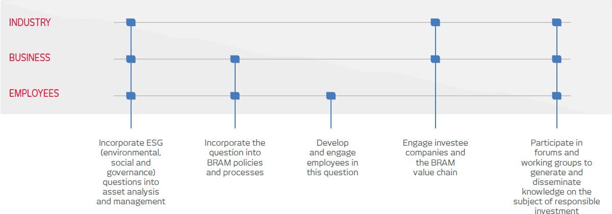 INDUSTRY: Incorporate ESG (environmental, social and governance) questions into asset analysis and management. Engage investee companies and the BRAM value chain. Participate in forums and working groups to generate and disseminate knowledge on the subject of responsible investment. BUSINESS: Incorporate ESG (environmental, social and governance) questions into asset analysis and management. Incorporate the question into BRAM policies and processes. Engage investee companies and the BRAM value chain. Participate in forums and working groups to generate and disseminate knowledge on the subject of responsible investment. EMPLOYEES: Incorporate ESG (environmental, social and governance) questions into asset analysis and management. Incorporate the question into BRAM policies and processes. Develop and engage employees in this question. Engage investee companies and the BRAM value chain. Participate in forums and working groups to generate and disseminate knowledge on the subject of responsible investment.