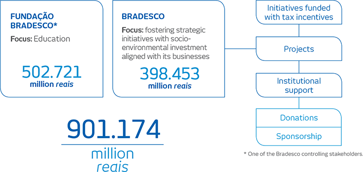 Fundação Bradesco (One of the Bradesco controlling stakeholders). Focus: Education. INVESTMENTS: 502,721 million reais. Bradesco. Focus: fostering strategic initiatives with socioenvironmental investment aligned with its businesses. INVESTMENTS: 398,453 million reais, Initiatives funded with tax incentives, Projects, Institutional support, Donations Sponsorship. Total: 901,174 million reais.