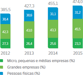 Micro, pequenas e médias empresas:2012:27,3%; 2013:26,4%; 2014:25,6%; 2015:23,3%; Grandes empresas: 2012:42,3%; 2013:43,0%; 2014:43,3%; 2015:45,5%; Pessoas físicas: 2012:30,4%; 2013:30,6%; 2014:31,1%; 2015:31,2%; Total: 2012:385,5%; 2013:427,3%; 2014:455,1%; 2015:474,0%;