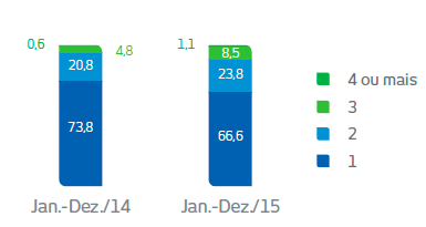 Gráfico de vendas por Corretores de Mercado. De janeiro a dezembro de 2014. 73,8% dos corretores venderam 1 ramo. 20,8% dos corretores venderam 2 ramos. 4,8% dos corretores venderam 3 ramos. 0,6% dos corretores venderam 4 ou mais ramos. De janeiro a dezembro de 2015. 66,6% dos corretores venderam 1 ramo. 23,8% dos corretores venderam 2 ramos. 8,5% dos corretores venderam 3 ramos. 1,1% dos corretores venderam 4 ou mais ramos.
