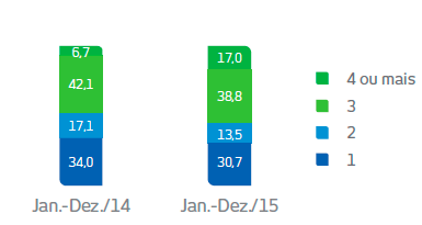 Gráfico de vendas por Corretores na Rede. De janeiro a dezembro de 2014. 34% dos corretores venderam 1 ramo. 17,1% dos corretores venderam 2 ramos. 42,1% dos corretores venderam 3 ramos. 6,7% dos corretores venderam 4 ou mais ramos. De janeiro a dezembro de 2015. 30,7% dos corretores venderam 1 ramo. 13,5% dos corretores venderam 2 ramos. 38,8% dos corretores venderam 3 ramos. 17% dos corretores venderam 4 ou mais ramos.