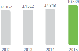 2012:14.162 milhões; 2013:14.512 milhões; 2014:14.848 milhões; 2015:16.339 milhões