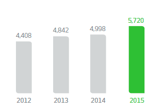 Gráfico da evelução em investimentos em tecnologia. 2012: 4.408 milhões de reais, 2013: 4.842 milhões de reais, 2014:  milhões de reais, 2015: 5.720 milhões de reais.