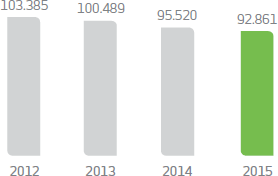 2012:103.385 milhões; 2013:100.489 milhões; 2014:95.520 milhões; 2015:92.861 milhões