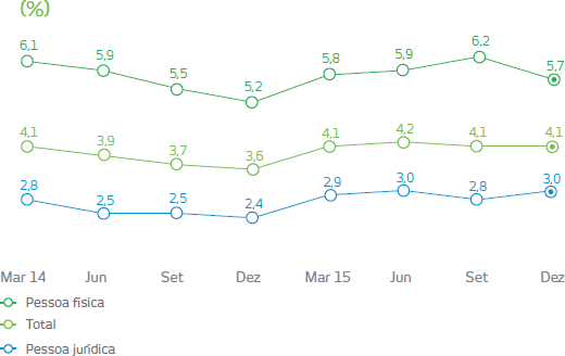 Pessoa jurídica: Março de 2014: 2,8%; Março de 2015: 2,9%, Junho de 2014: 2,5%; Junho de 2015: 3,0%, Setembro de 2014: 2,5%; Setembro de 2015: 2,8%, Dezembro de 2014: 2,4%; Dezembro de 2015: 3,0%; Pessoa física: Março de 2014: 4,1%, Março de 2015: 4,1%; Junho de 2014: 3,9%, Junho de 2015: 3,2%;Setembro de 2014: 3,7%, Setembro de 2015: 4,1%;Dezembro de 2014: 3,6%, Dezembro de 2015: 4,1%;Total: Março de 2014: 6,1%, Março de 2015: 5,8%;Junho de 2014: 5,5%, Junho de 2015: 5,9%;Setembro de 2014: 5,5%, Setembro de 2015: 6,2%;Dezembro de 2014: 5,2%, Dezembro de 2015: 5,7%
