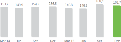 Março de 2014: 153,7%, Março de 2015: 149,8%, Junho de 2014: 149,9%, Junho de 2015: 146,5%, Setembro de 2014: 154,2%, Setembro de 2015: 168,4%, Dezembro de 2014: 156,6%, Dezembro de 2015: 161,7%   
