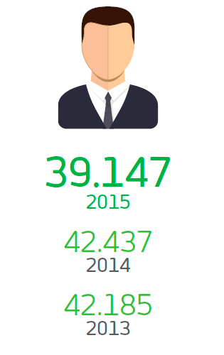 Homens. 39.147 em 2015, 42.437 em 2014 e 42.185 em 2013