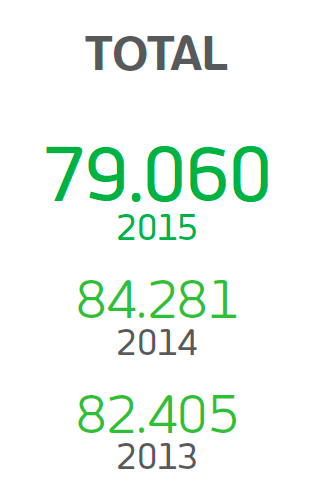 Total. 79.060 em 2015, 84.281 em 2014 e 82.405 em 2013
