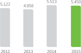 Gráfico. 2012: 5,122, 2013: 4,958, 2014: 5,513, 2015: 5,540.