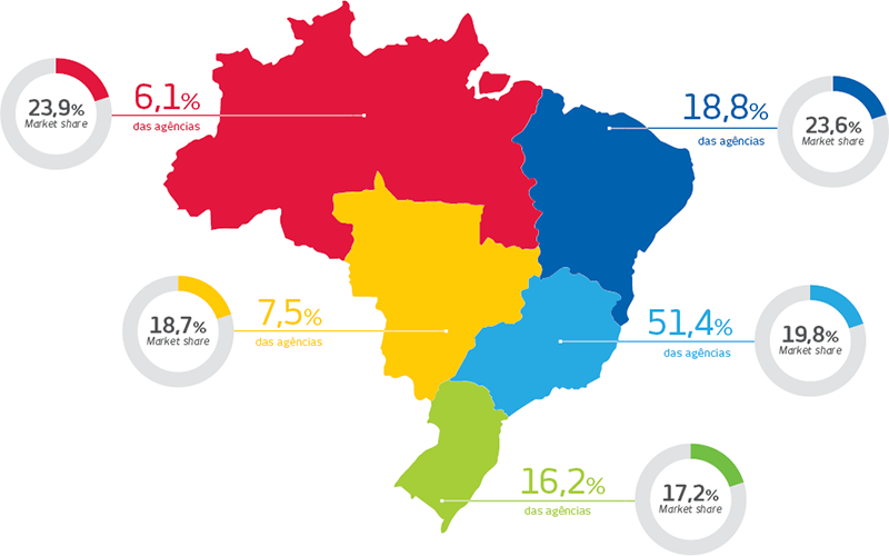 Mapa da Rede de Atendimento e Market Share das Agências no Brasil. Região norte possui 6,1% das agências e 23,9% do market share. Região nordeste possui 18,8% das agências e 23,6% do market share. Região centro-oeste possui 7,5% das agências e 18,7% do market share. Região sudeste possui 51,4% das agências e 19,8% do market share. Região sul possui 16,2% das agências e 17,2% do market share