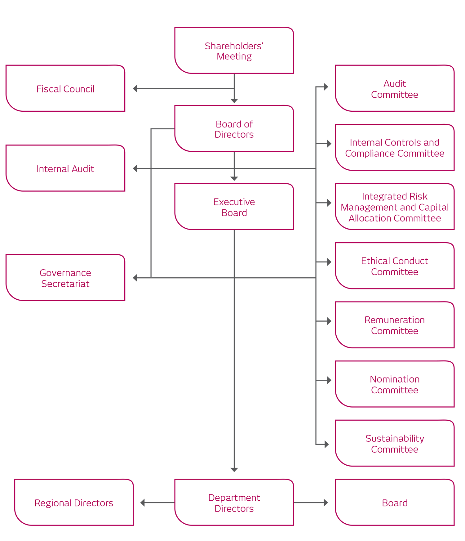 Organograma Estrutura de Governança