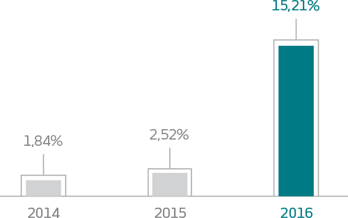 Gráfico. 2014: 1,84%. 2015: 2,52%. 2016: 15,21%.