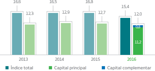 Gráfico. 2013. Índice total: 16,6%, Capital principal: 12,3%. 2014. Índice total: 16,5%, Capital principal: 12,9%. 2015. Índice total: 16,8%, Capital principal: 12,7%. 2016. Índice total: 15,4%, Capital principal: 11,2%, Capital complementar: 0,8%.