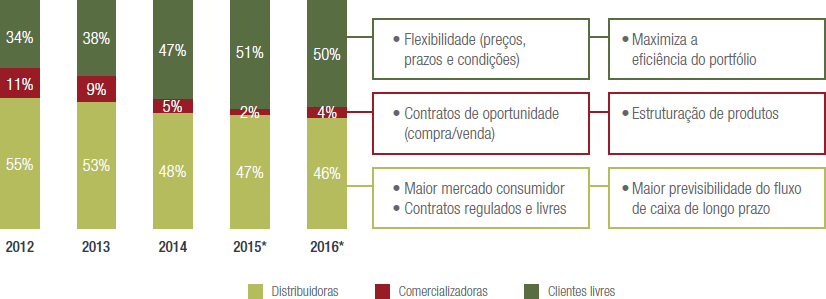 Gráfico Energia contratada por tipo de cliente e abordagem estratégica adotada (em 31/12/2014)