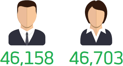 46.158 men. 46.703 women.