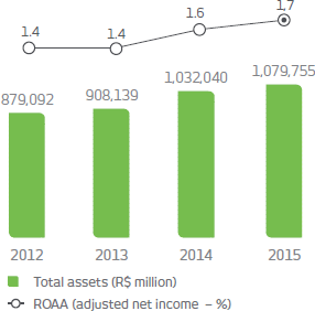 2012: Total assets: 879.092 (R$ million), ROAA 1,4% (adjusted net income – %). 2013: Total assets: 908.139 (R$ million), ROAA 1,4% (adjusted net income – %). 2014: Total assets: 1.032.040 (R$ million), ROAA 1,6%. 2015: Total assets: 1.079.755 (R$ million), ROAA 1,7% (adjusted net income – %).