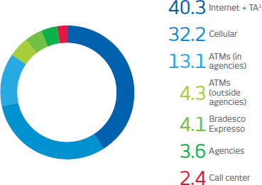 Graph electronic self-service channels. Internet + TA: 40.3%, Cellular: 32.2%, ATMs (in agencies): 13.1%, ATMs (outside agencies): 4.3%, Bradesco Expresso: 4.1%, Agencies: 3.6%, Call center: 2.4%.