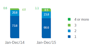 BROKERS IN THE MARKET. From January to December 2014. 73,8% - 1. 20,8% - 2. 4,8% - 3. 0,6% - 4. From January to December 2015. 66,6% - 1. 23,8% - 2. 8,5% - 3. 1,1% - 4.