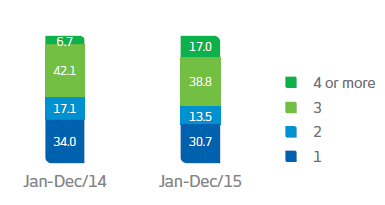 BROKERS IN THE NETWORK. From January to December 2014. 34% - 1. 17,1% - 2. 42,1% - 3. 6,7% - 4. From January to December 2015. 30,7% - 1. 13,5% - 2 . 38,8% - 3. 17% - 4.