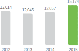 2012: 13.014 (R$ million), 2013: 12.045 (R$ million), 2014: 12.657 (R$ million), 2015: 15.174 (R$ million)