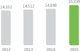 2012:14.162 (R$ million); 2013:14.512 (R$ million); 2014:14.848 (R$ million); 2015:16.339 (R$ million)
