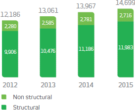 Structural: 2012:9.906 (R$ million); 2013:10.476 (R$ million); 2014:11.186 (R$ million); 2015:11.983 (R$ million); Non structural: 2012:2.280 (R$ million); 2013:2.585 (R$ million); 2014:2.781 (R$ million); 2015:2.716 (R$ million); Total: 2012:12.186 (R$ million); 2013:13.061 (R$ million); 2014:13.967 (R$ million); 2015:14.699 (R$ million);