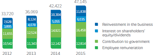 VALUE ADDED STATEMENT. 2012: Reinvestment in the business: 7.628, Interest on shareholders’ equity/dividend: 3.895, Contribution to government: 11.655, Employee remuneration : 10.542, Total: 33.720. 2013: Reinvestment in the business: 8.124, Interest on shareholders’ equity/dividend: 4.078, Contribution to government: 12.524, Employee remuneration : 11.343, Total: 36.069. 2014: Reinvestment in the business: 10.304, Interest on shareholders’ equity/dividend: 5.055, Contribution to government: 14.921, Employee remuneration : 12.142, Total: 42.422. 2015: Reinvestment in the business: 11.838, Interest on shareholders’ equity/dividend: 6.035, Contribution to government: 16.458, Employee remuneration : 12.814, Total: 47.145.