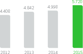 GROWTH IN IT/TECHNOLOGY INVESTMENTS