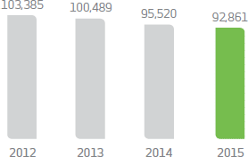 2012:103.385 (R$ million); 2013:100.489 (R$ million); 2014:95.520 (R$ million); 2015:92.861 (R$ million)