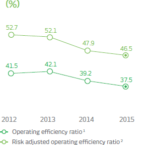 Operating efficiency ratio 1: 2012:41.5%; 2013:42.1%; 2014:39.2%; 2015:37.5%; Risk adjusted operating efficiency ratio 2: 2012:52.7%; 2013:52.1%; 2014:47.9%; 2015:46.5%;