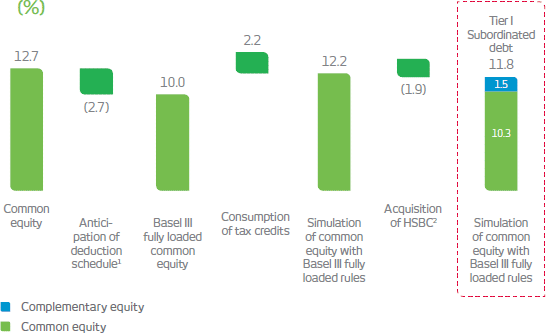 Common equity: 12,7%; Anticipation of deduction schedule1 1: 2,7%; Basel III fully loaded common equity : 10,0%; Consumption of tax credits: 2,2%; Simulation of common equity with Basel III fully loaded rules: 12,2%; Acquisition of HSBC2: 1,9%; Simulation of common equity with Basel III fully loaded rules: Capital principal: 10,3%; Complementary equity: 1,5%; Tier I Subordinated debt: 11,8%
