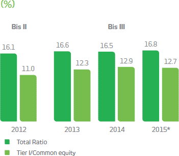 2012: Total Ratio: 16,1%, Tier I/Common equity: 11,0. 2013: Total Ratio: 16,6%, Tier I/Common equity: 12,3. 2014: Total Ratio: 16,5%, Tier I/Common equity: 12,9. 2015*: Total Ratio: 16,8%, Tier I/Common equity: 12,7.