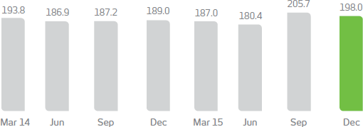 March 2014: 193,8%, March 2015: 187,0%, June 2014: 186,9%, June 2015: 180,4%, September 2014: 187,2%, September 2015: 205,7%, December 2014: 189,0%, December 2015: 198,0%