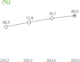 2012: 66.5%; 2013: 71.8%; 2014: 76.7%; 2015:80.0%