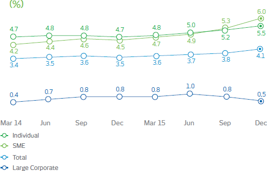 Large Corporate: March 2014: 0.4%; March 2015: 0.8%, June 2014: 0.7%; June 2015: 1.0%, September 2014: 0.8%; September 2015: 0.8%, December 2014: 0.8%; December 2015: 0.5%;Total: March 2014: 3.4%, March 2015: 4.1%; June 2014: 3.5%, June 2015: 3.7%; September 2014: 3.6%, September 2015: 3.8%; December 2014: 3.5%, December 2015: 4.1%;SME: March 2014: 4.2%, March 2015: 4.7%; June 2014: 4.4%, June 2015: 4.9%; September 2014: 4.6%, September 2015: 5.3%; December 2014: 4.5%, December 2015: 6.0%;Individual:March 2014: 4.7%, March 2015: 4.8%; June 2014: 4.8%, June 2015: 5.0%; September 2014: 4.8%, September 2015: 5.2%; December 2014: 4.7%, December 2015: 5.5%