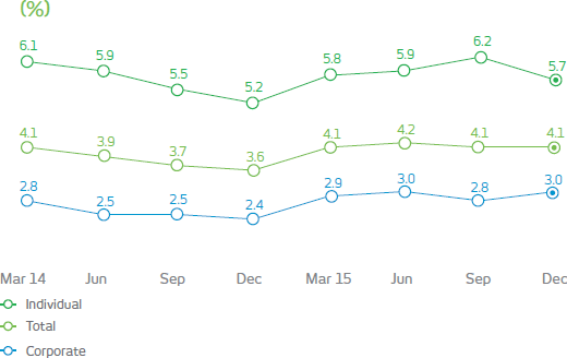 Corporate: March 2014: 2,8%; March 2015: 2,9%, June 2014: 2,5%; June 2015: 3,0%, 2014: 2,5%; 2015: 2,8%, December 2014: 2,4%; December 2015: 3,0%; Individual: March 2014: 4,1%, March 2015: 4,1%; June 2014: 3,9%, June 2015: 3,2%; 2014: 3,7%, 2015: 4,1%;December 2014: 3,6%, December 2015: 4,1%;Total: March 2014: 6,1%, March 2015: 5,8%;June 2014: 5,5%, June 2015: 5,9%; 2014: 5,5%, 2015: 6,2%;December 2014: 5,2%, December 2015: 5,7%