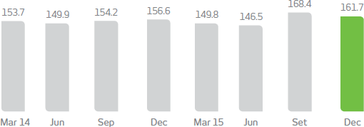 March 2014: 153.7%, March 2015: 149.8%, June 2014: 149.9%, June 2015: 146.5%, September 2014: 154.2%, September 2015: 168.4%, December 2014: 156.6%, December 2015: 161.7%