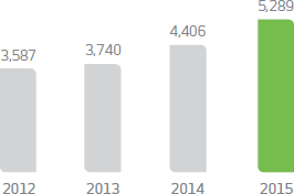 2012: 3.587 (R$ million), 2013: 3.740 (R$ million), 2014: 4.406 (R$ million), 2015 5.289 (R$ million)