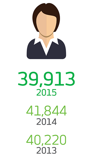 Women. 39.913 em 2015, 41.844 em 2014 e 40.220 em 2013
